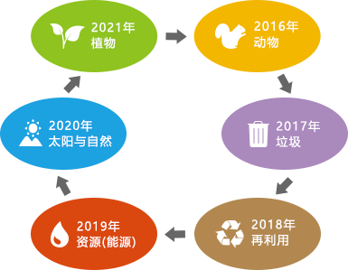 2016年動物 2017年垃圾 2018年再利用 2019年資源(能源) 2020年太陽與自然 2021年植物