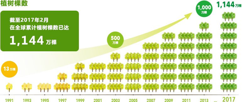 截至2017年2月 在全球累計植樹棵數已達1,144萬顆